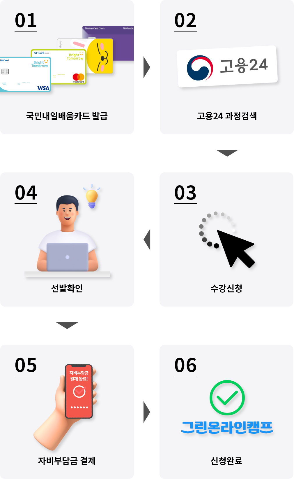 01 국민내일배움카드발급 → 02 고용24 과정검색 → 03 수강신청 → 04 선발확인 → 05 자비부담금 결제 → 06 신청완료